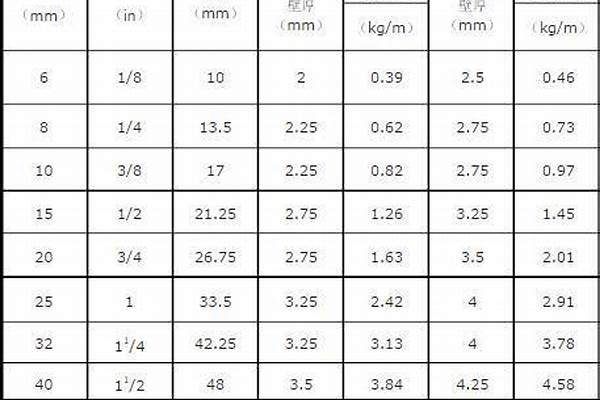工地常用鋼管的規格尺寸_工地鋼管尺寸規格表