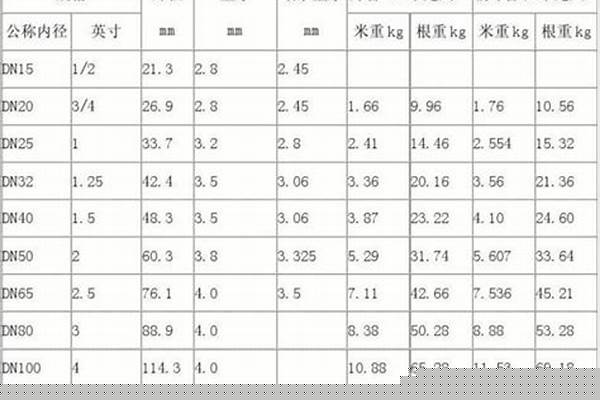 國標熱鍍鋅管尺寸規格表_國標熱鍍鋅管尺寸規格表圖片